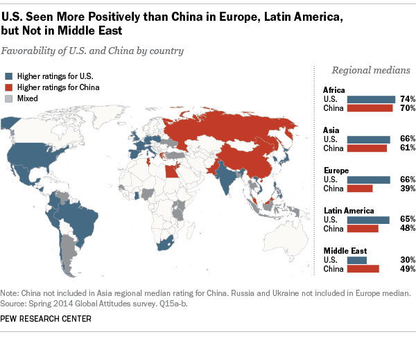 u-s-seen-more-positively-than-china-in-europe-latin-america-but-not-in-middle-east