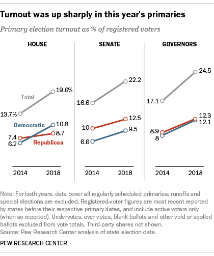 FT_18.09.28_PrimaryTurnout_Update_1