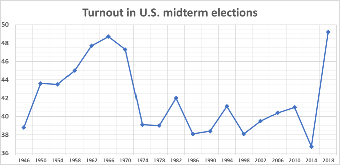 Turnout_in_US_midterm_elections