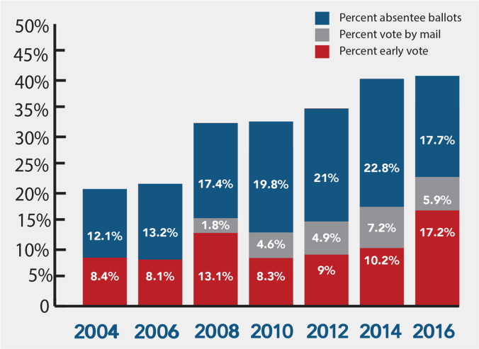 percent_votingabsenteebymailorearly2004-16